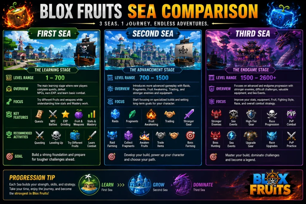 Blox Fruits Seas